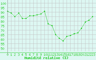 Courbe de l'humidit relative pour Bellefontaine (88)