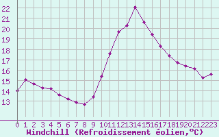 Courbe du refroidissement olien pour Petiville (76)