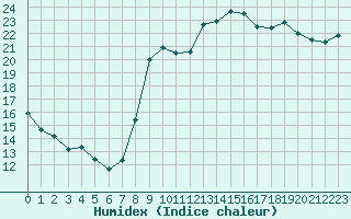 Courbe de l'humidex pour Cannes (06)