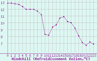 Courbe du refroidissement olien pour Montlimar (26)