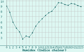 Courbe de l'humidex pour Albi (81)