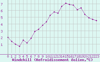 Courbe du refroidissement olien pour Sgur-le-Chteau (19)