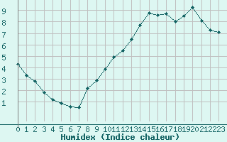 Courbe de l'humidex pour Rennes (35)