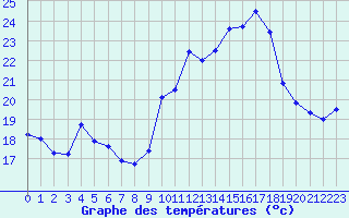 Courbe de tempratures pour Cazaux (33)