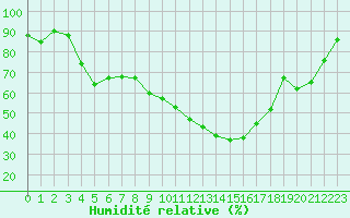 Courbe de l'humidit relative pour Xert / Chert (Esp)