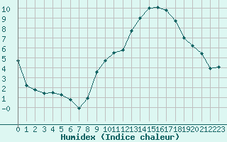 Courbe de l'humidex pour Toussus-le-Noble (78)