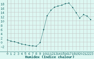 Courbe de l'humidex pour Bannay (18)