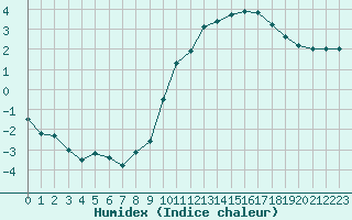 Courbe de l'humidex pour Avord (18)