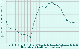 Courbe de l'humidex pour Saint-Philbert-sur-Risle (27)