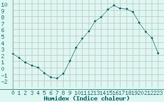 Courbe de l'humidex pour Caix (80)