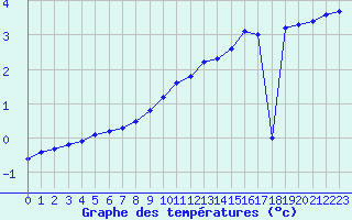 Courbe de tempratures pour Bridel (Lu)