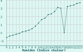 Courbe de l'humidex pour Bridel (Lu)