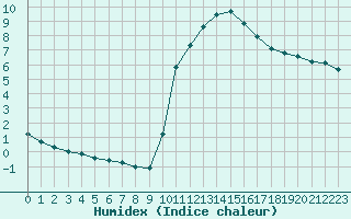 Courbe de l'humidex pour Mirepoix (09)