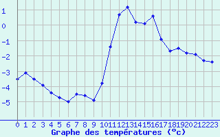 Courbe de tempratures pour Dounoux (88)