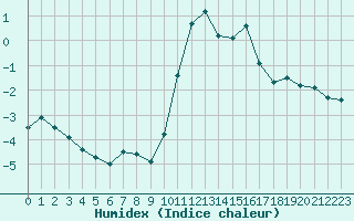 Courbe de l'humidex pour Dounoux (88)