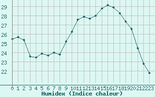 Courbe de l'humidex pour Rochefort Saint-Agnant (17)