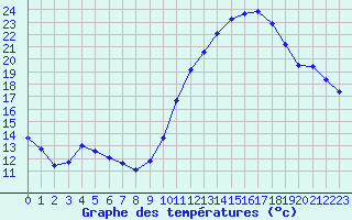 Courbe de tempratures pour Orlans (45)