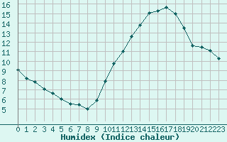 Courbe de l'humidex pour Avord (18)