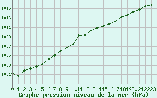 Courbe de la pression atmosphrique pour Cap de la Hve (76)