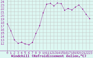 Courbe du refroidissement olien pour Le Touquet (62)