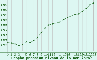 Courbe de la pression atmosphrique pour Herhet (Be)