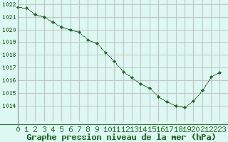 Courbe de la pression atmosphrique pour Langres (52) 