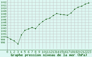 Courbe de la pression atmosphrique pour Ble / Mulhouse (68)