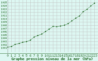 Courbe de la pression atmosphrique pour Alistro (2B)