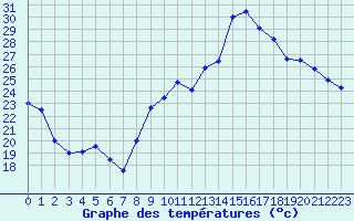 Courbe de tempratures pour Grenoble/St-Etienne-St-Geoirs (38)