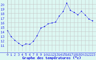 Courbe de tempratures pour Cernay (86)