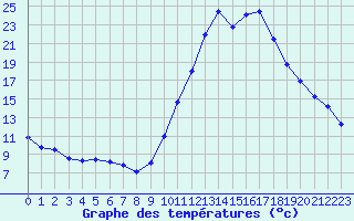 Courbe de tempratures pour Dolembreux (Be)