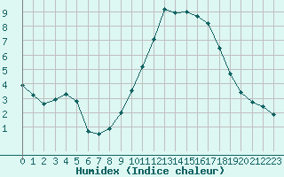 Courbe de l'humidex pour Saint-Auban (04)