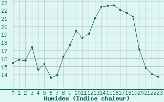 Courbe de l'humidex pour Nmes - Courbessac (30)