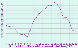 Courbe du refroidissement olien pour Luxeuil (70)