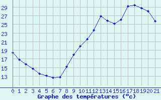 Courbe de tempratures pour Lussat (23)