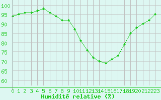 Courbe de l'humidit relative pour Aigrefeuille d'Aunis (17)