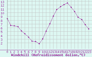 Courbe du refroidissement olien pour Bourges (18)