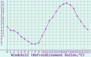 Courbe du refroidissement olien pour Chailles (41)