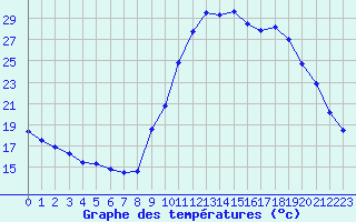 Courbe de tempratures pour Le Luc - Cannet des Maures (83)