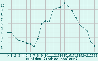 Courbe de l'humidex pour Pinsot (38)