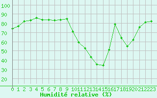 Courbe de l'humidit relative pour Saint-Paul-lez-Durance (13)