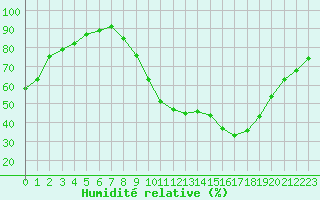 Courbe de l'humidit relative pour Valence d'Agen (82)