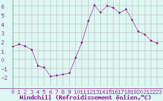 Courbe du refroidissement olien pour Mouilleron-le-Captif (85)