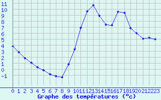 Courbe de tempratures pour Millau (12)