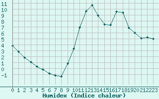 Courbe de l'humidex pour Millau (12)