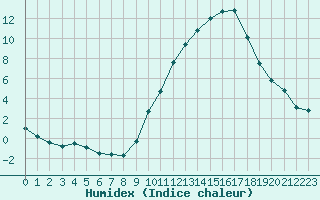 Courbe de l'humidex pour Challes-les-Eaux (73)