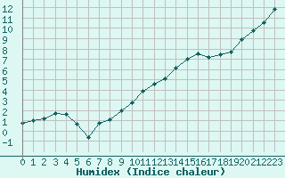 Courbe de l'humidex pour Montauban (82)