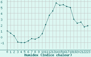 Courbe de l'humidex pour Dax (40)