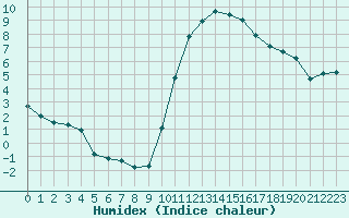 Courbe de l'humidex pour Frontenay (79)