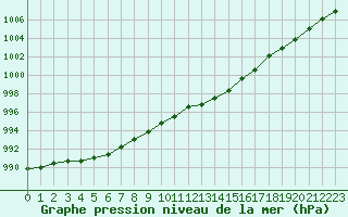 Courbe de la pression atmosphrique pour Bouligny (55)